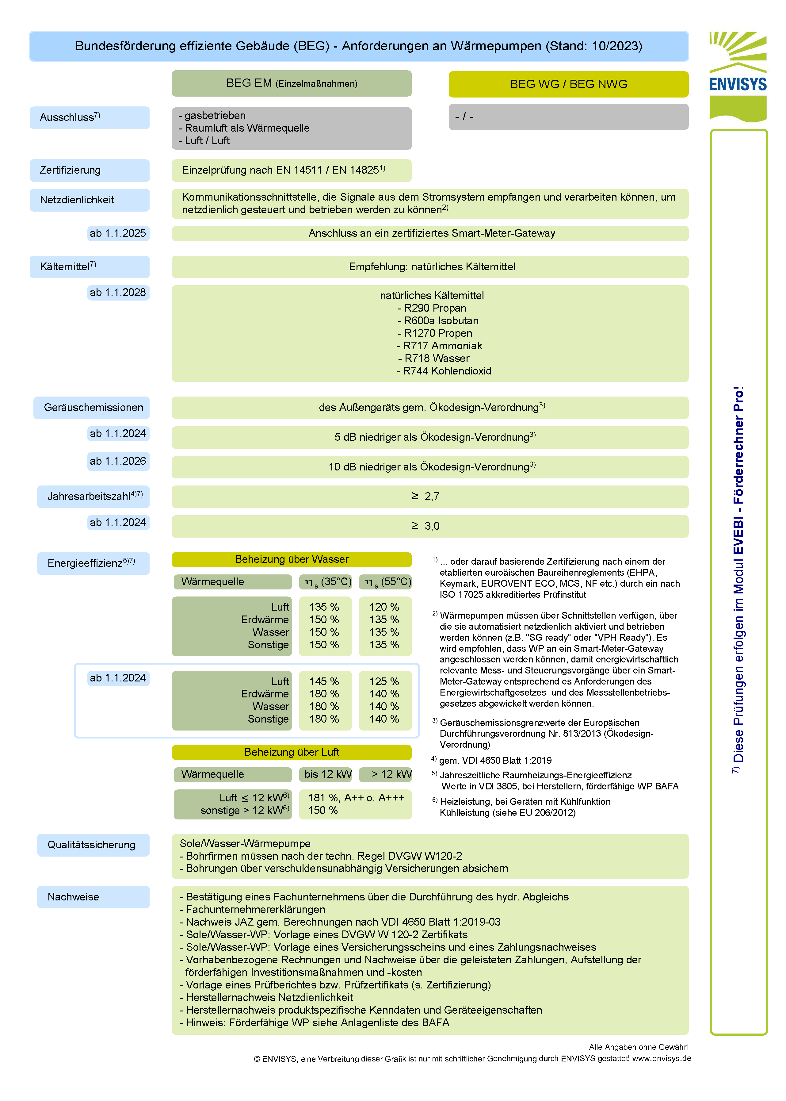 Anforderungen an Wärmepumpen BEG Anforderungen an Wärmepumpen (Stand: 10/2023)