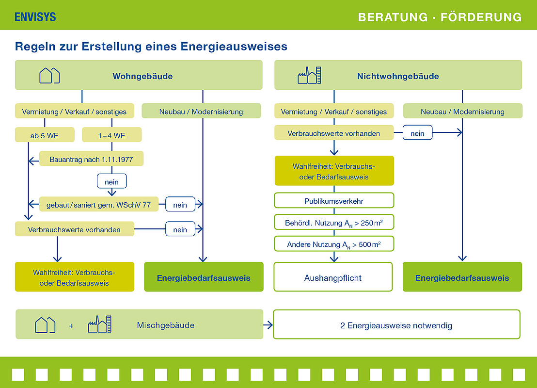 Übersicht Energieausweis-Regeln