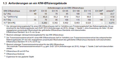 Anforderungstabelle für ein KfW-Effizienzhaus Wohngebäude