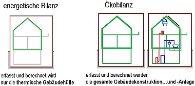 Bilanzierungsgrenzen für die energetische Bilanz vs. Ökobilanz