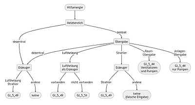 Schema: Luftheizung - Hilfsenergie