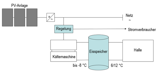 Zalando Erfurt - Energiekonzept mit Eisspeicher