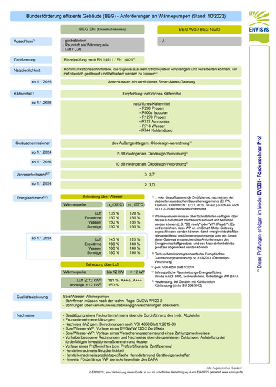 Übersicht Anforderungen an Wärmepumpen
