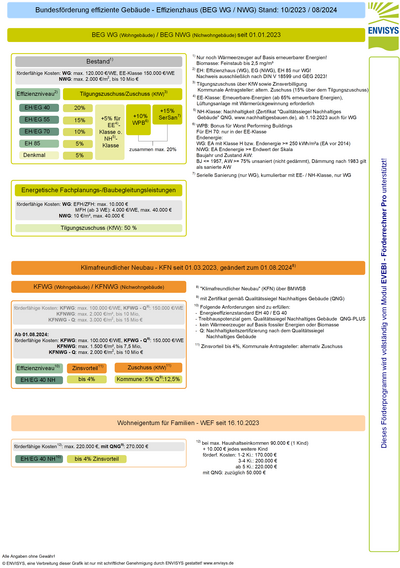 Bundesförderung für effiziente Gebäude - WG/NWG, KFN, WEF, Übersicht, 01/2024
