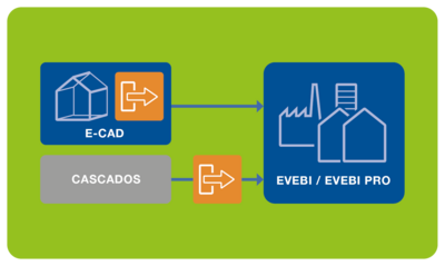 Schema E-CAD / CASCADOS - Schnittstelle- EVEBI