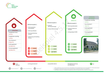 iSFP - Fahrplan