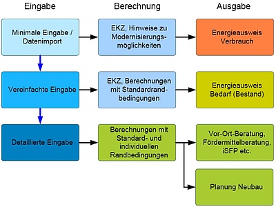 EVEBI-Struktur