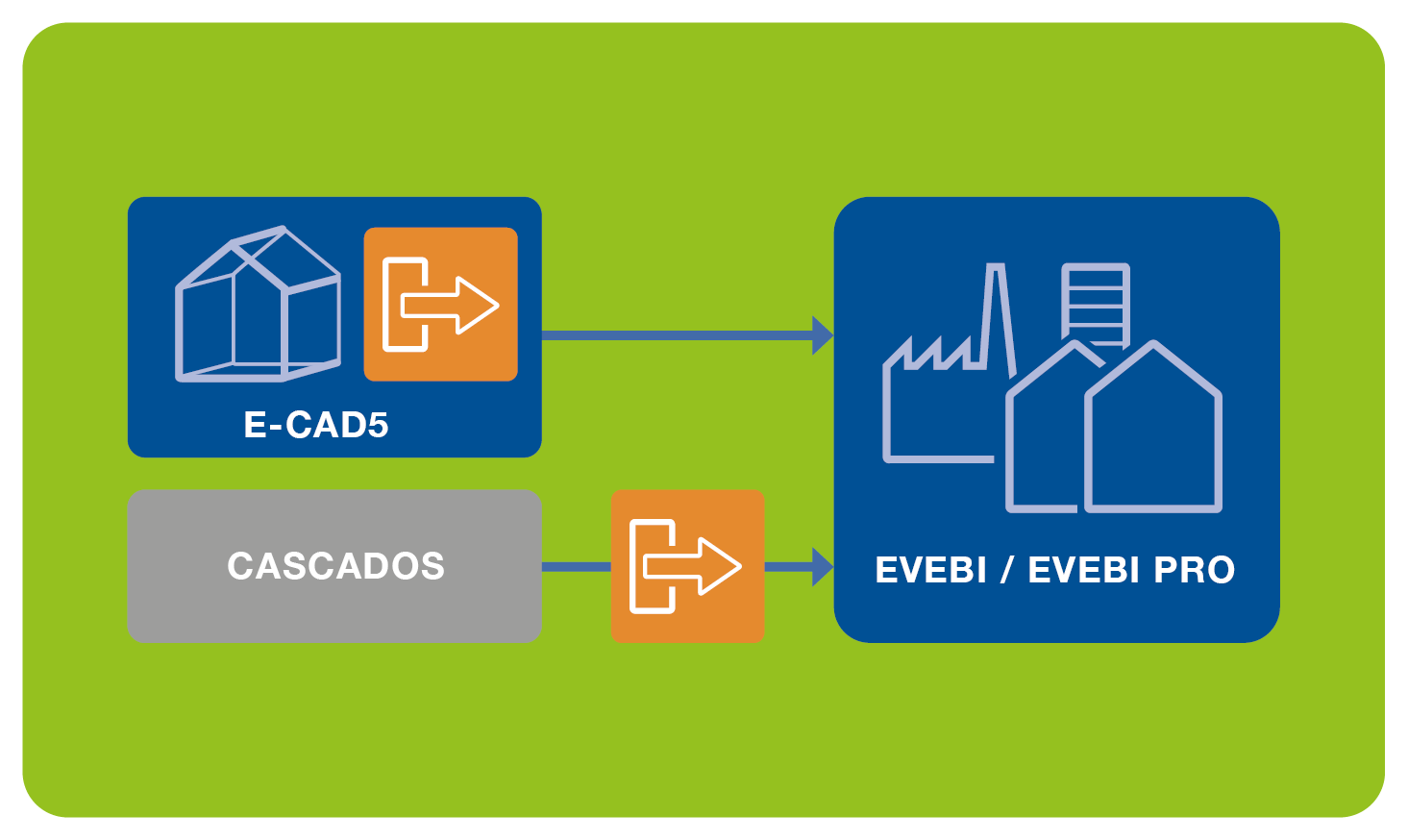 Schema E-CAD / CASCADOS - Schnittstelle- EVEBI